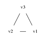 graph triangle {
node [shape=plaintext]
{rank = same; v2; v1}
v3 -- v2
v3 -- v1
v2 -- v1
}