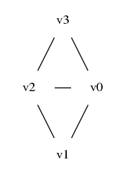 graph dihedral {
node [shape=plaintext]
{rank = same; v2 ; v0}
v3 -- v2
v3 -- v0
v2 -- v0
v2 -- v1
v0 -- v1
}