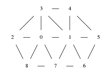 graph adjacent {
node [shape=plaintext]
{rank = same; 3; 4}
{rank = same; 2; 0; 1; 5}
{rank = same; 8; 7; 6}
2 -- 3
2 -- 0
2 -- 8
3 -- 0
3 -- 4
3 -- 1
0 -- 1
0 -- 8
0 -- 7
1 -- 4
1 -- 5
1 -- 7
1 -- 6
4 -- 5
8 -- 7
7 -- 6
6 -- 5
}